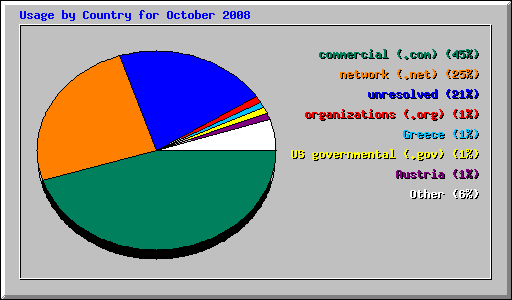 Usage by Country for October 2008